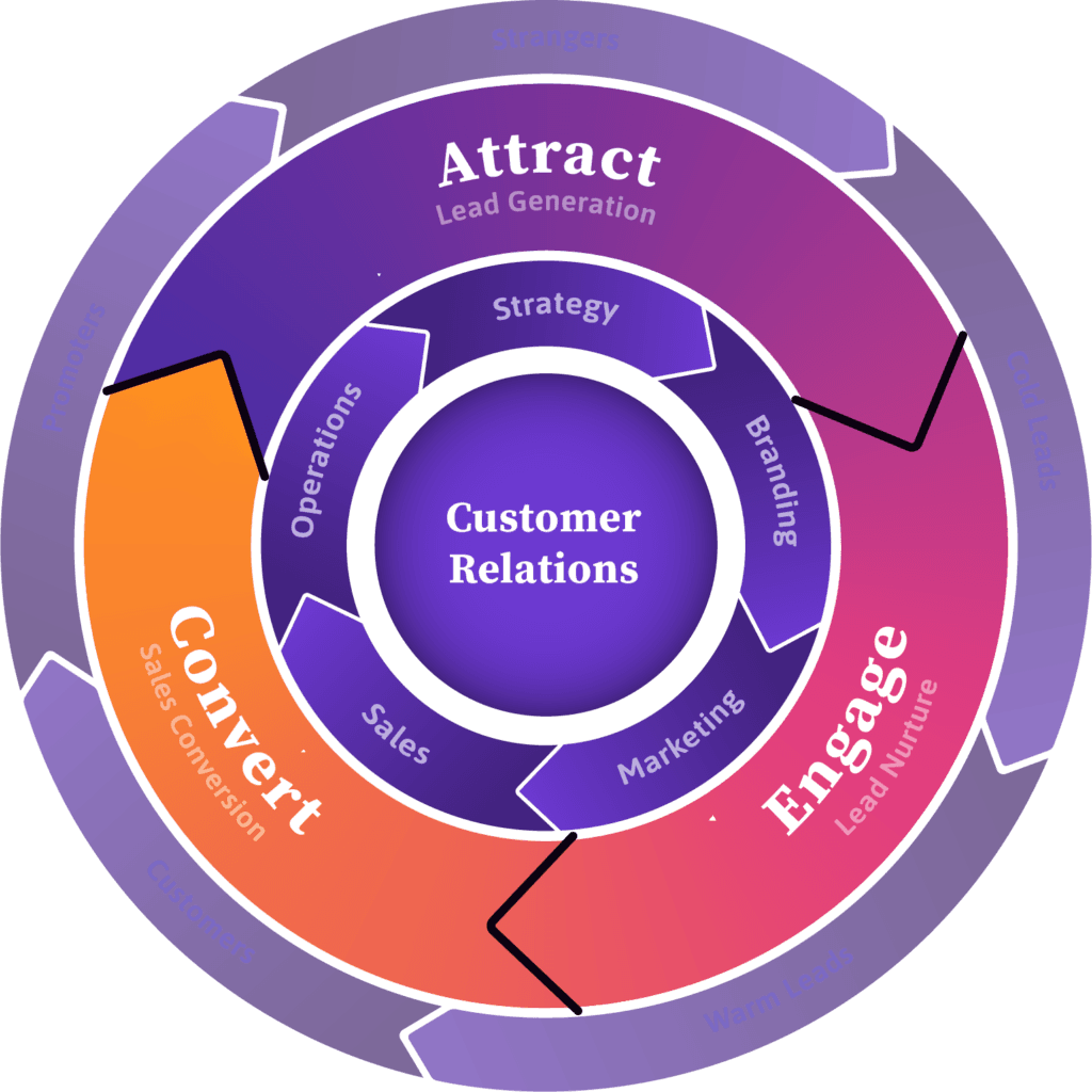 Custom Web Development Services | Square One Digital